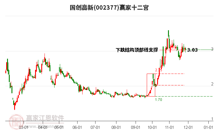 002377國創(chuàng)高新贏家十二宮工具