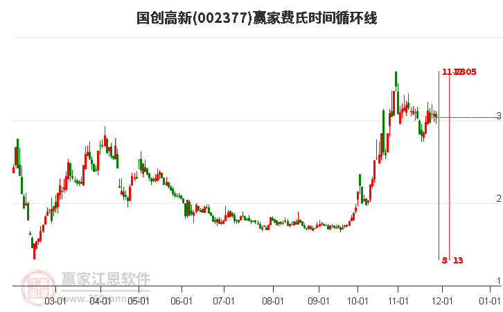 002377國創(chuàng)高新費氏時間循環(huán)線工具