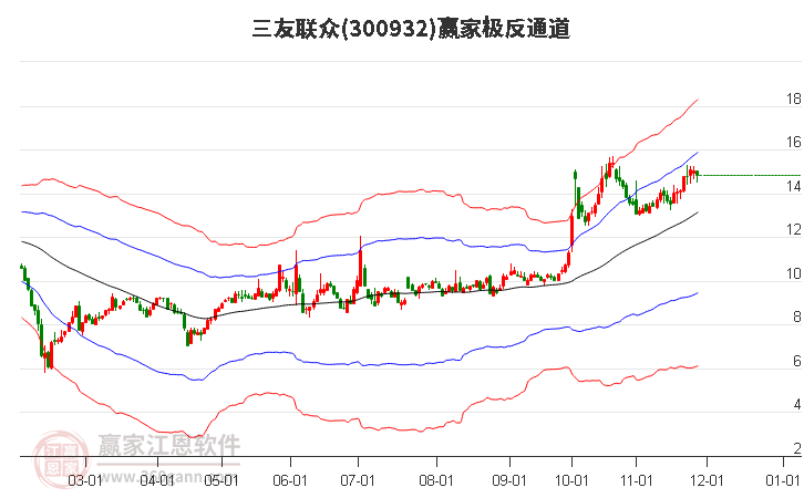 300932三友聯眾贏家極反通道工具