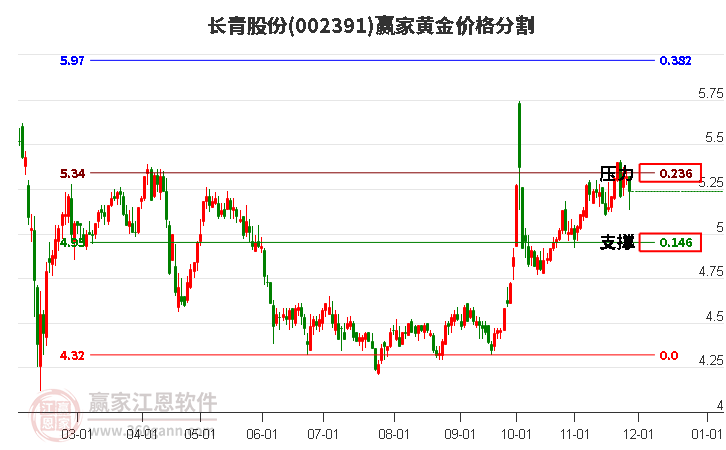 002391長青股份黃金價(jià)格分割工具