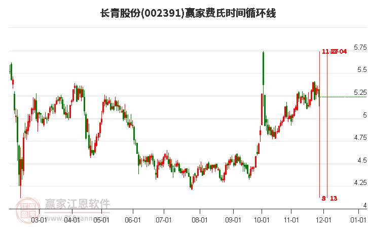 002391長青股份費(fèi)氏時(shí)間循環(huán)線工具