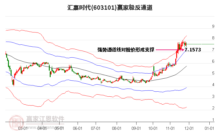 603101匯嘉時代贏家極反通道工具