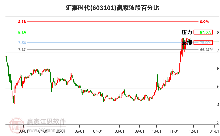 603101匯嘉時代波段百分比工具