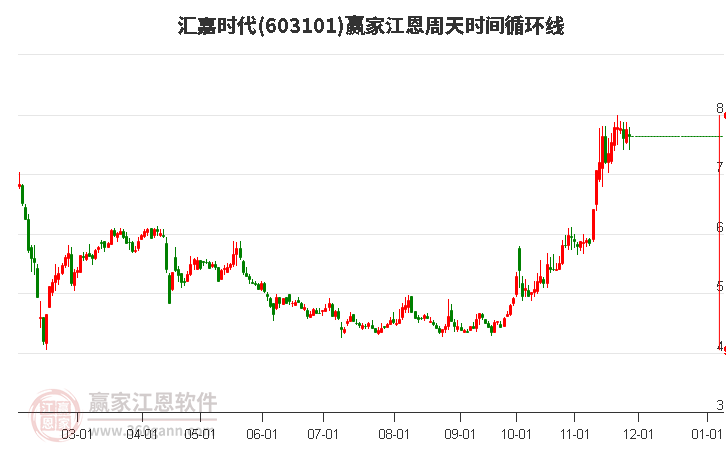 603101匯嘉時代江恩周天時間循環(huán)線工具