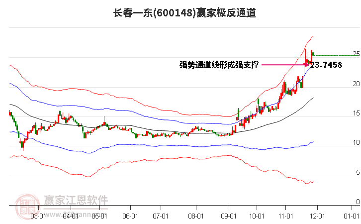 600148長(zhǎng)春一東贏家極反通道工具