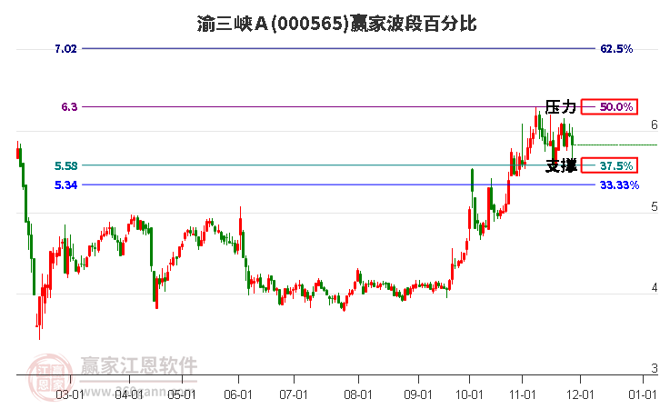 000565渝三峽Ａ波段百分比工具