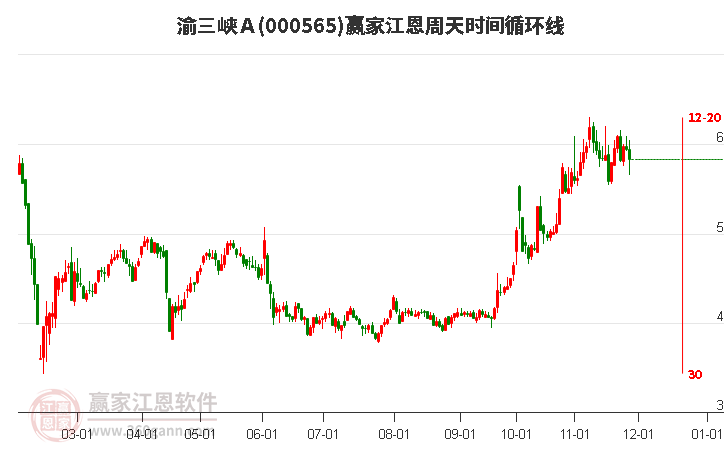 000565渝三峽Ａ江恩周天時間循環(huán)線工具