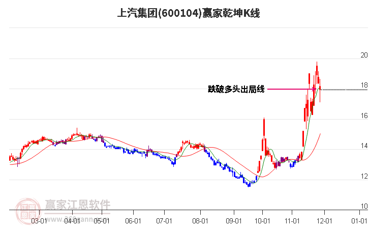 600104上汽集團贏家乾坤K線工具