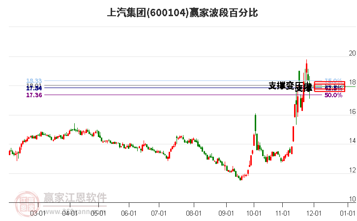600104上汽集團波段百分比工具