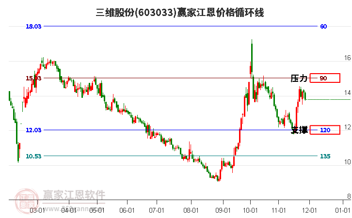 603033三維股份江恩價(jià)格循環(huán)線(xiàn)工具