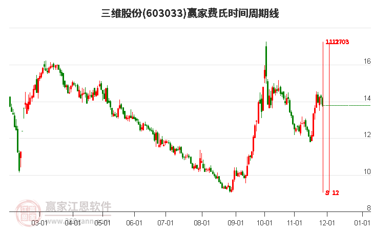 603033三維股份費(fèi)氏時(shí)間周期線(xiàn)工具