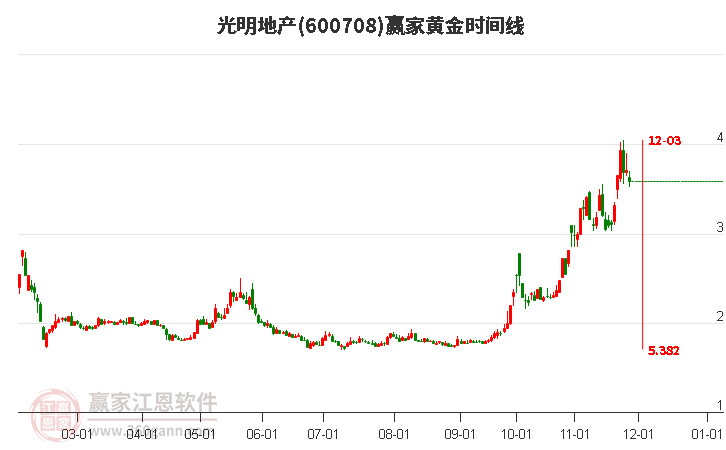 600708光明地產(chǎn)黃金時(shí)間周期線工具 600708光明地產(chǎn)黃金時(shí)間周期線工具