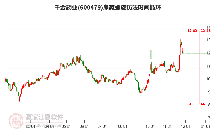 600479千金藥業(yè)螺旋歷法時(shí)間循環(huán)工具