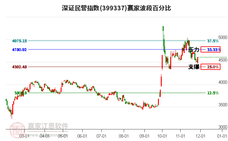 深證民營指數贏家波段百分比工具