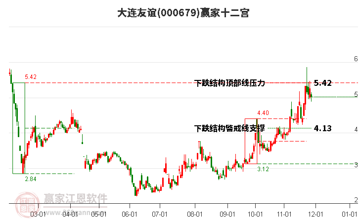 000679大連友誼贏家十二宮工具