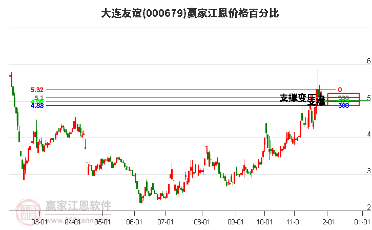 000679大連友誼江恩價格百分比工具