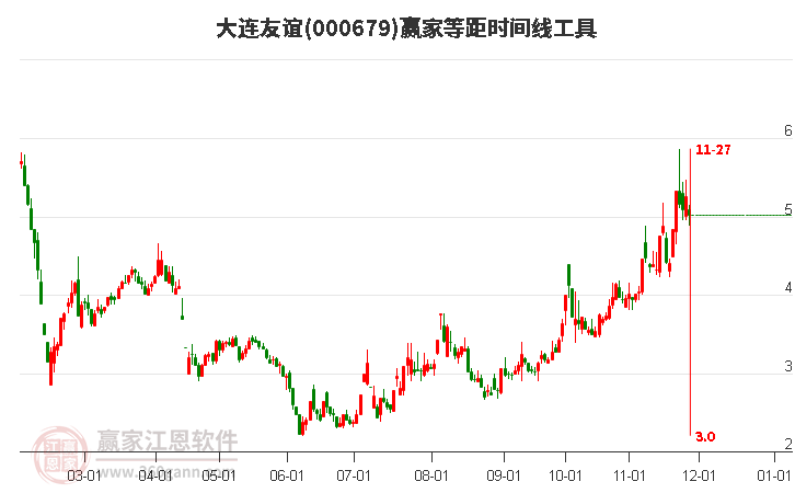 000679大連友誼等距時間周期線工具