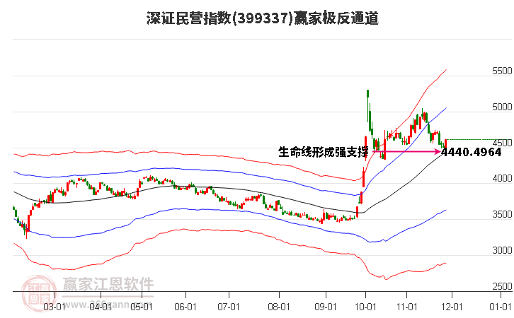 399337深證民營贏家極反通道工具