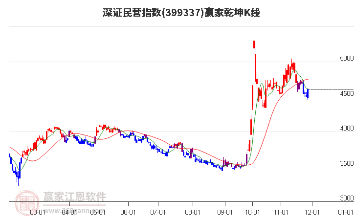 399337深證民營贏家乾坤K線工具