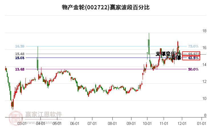 002722物產(chǎn)金輪波段百分比工具 002722物產(chǎn)金輪波段百分比工具