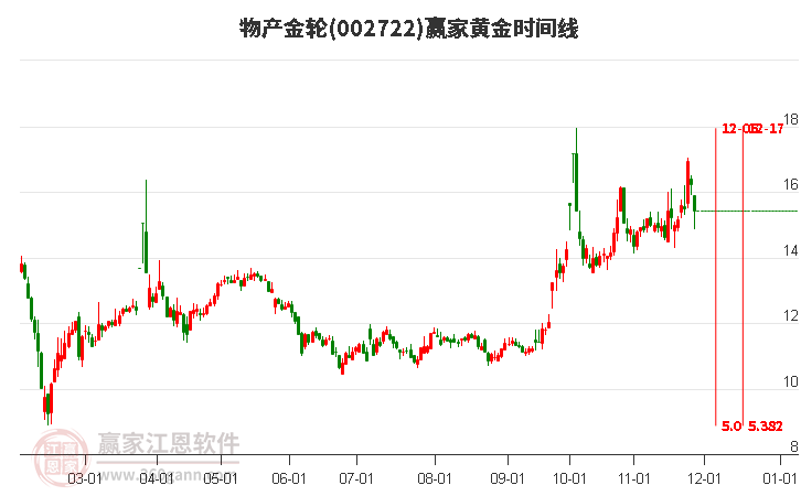 002722物產(chǎn)金輪黃金時間周期線工具 002722物產(chǎn)金輪黃金時間周期線工具