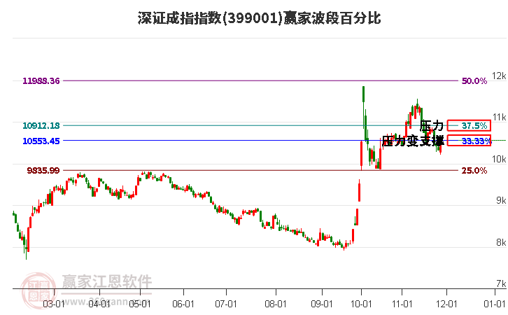 深證成指贏家波段百分比工具