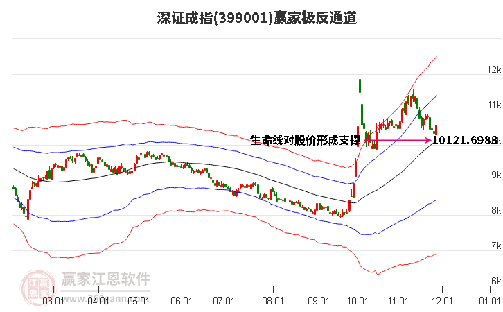 399001深證成指贏家極反通道工具