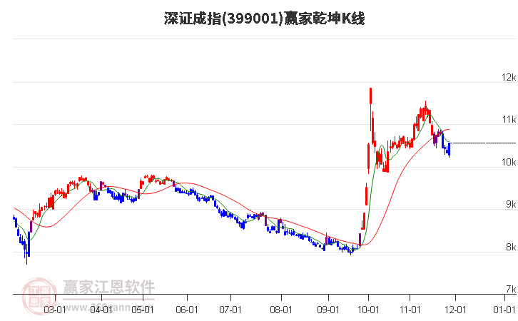 399001深證成指贏家乾坤K線工具