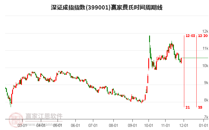 深證成指贏家費氏時間周期線工具