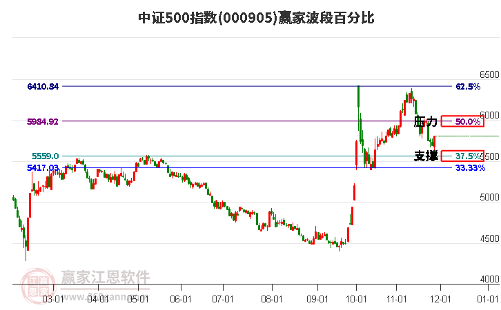 中證500指數(shù)贏家波段百分比工具