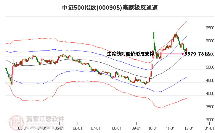 000905中證500贏家極反通道工具