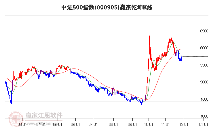 000905中證500贏家乾坤K線工具