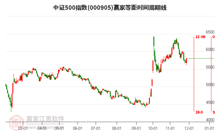 中證500指數(shù)贏家等距時(shí)間周期線工具