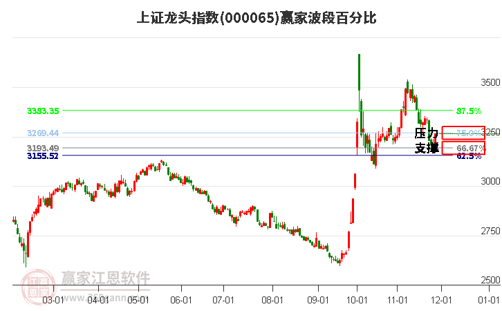 上證龍頭指數(shù)贏家波段百分比工具