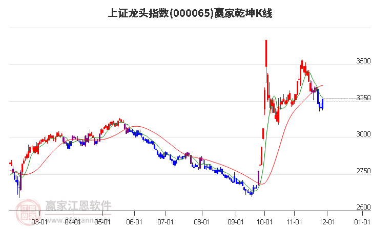 000065上證龍頭贏家乾坤K線工具