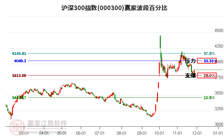 滬深300指數贏家波段百分比工具