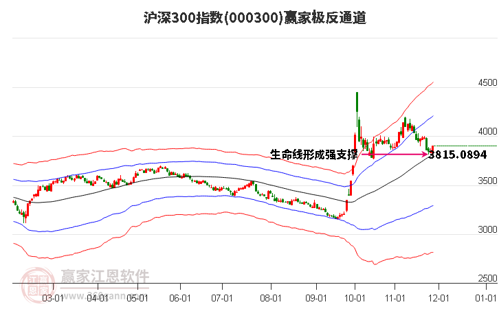 000300滬深300贏家極反通道工具