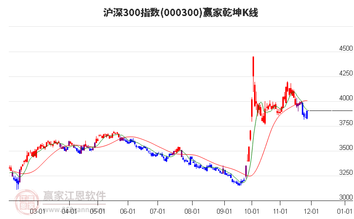 000300滬深300贏家乾坤K線工具