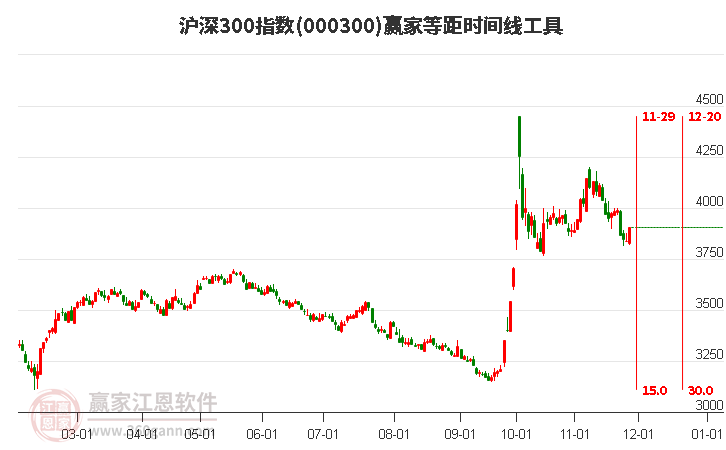 滬深300指數贏家等距時間周期線工具