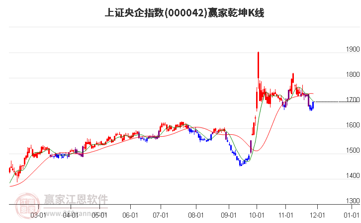 000042中洲控股贏家乾坤K線工具