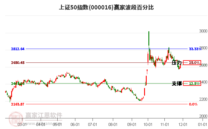 上證50指數(shù)贏家波段百分比工具