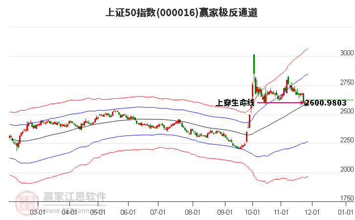 000016上證50贏家極反通道工具
