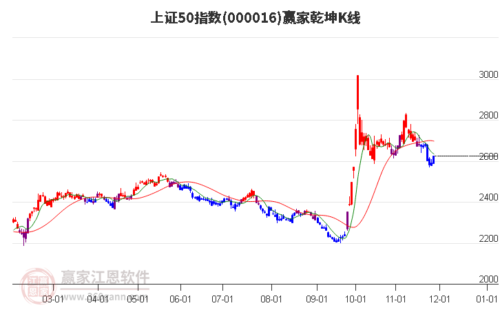 000016上證50贏家乾坤K線工具