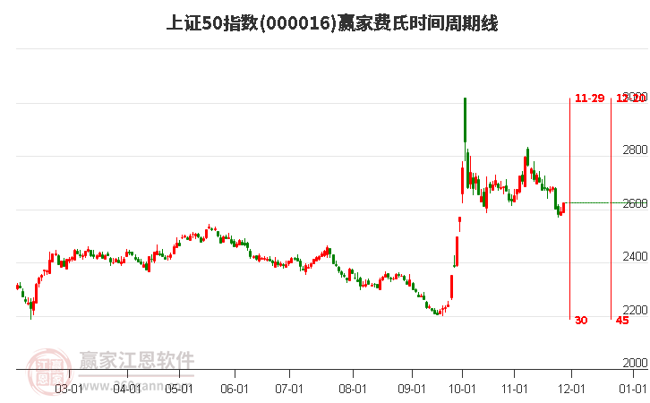 上證50指數(shù)贏家費(fèi)氏時(shí)間周期線工具