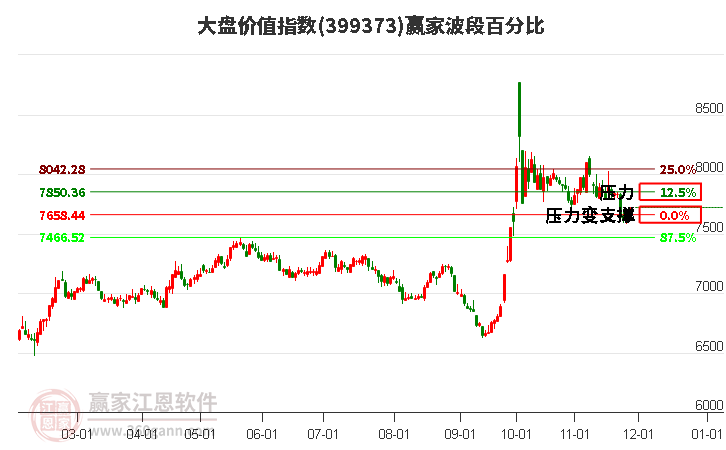 大盤價(jià)值指數(shù)贏家波段百分比工具
