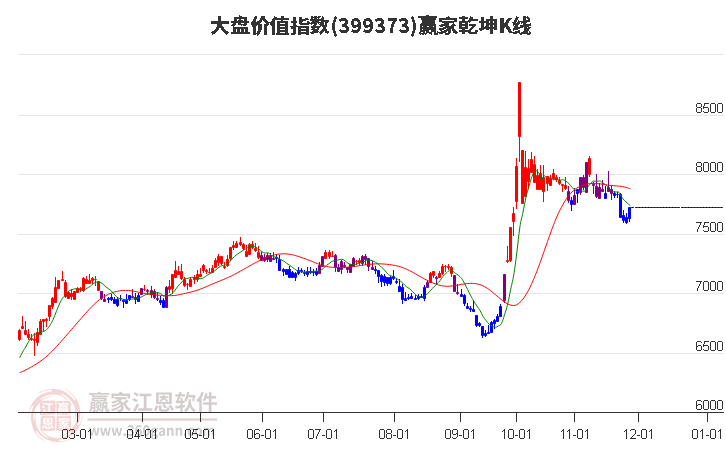 399373大盤價(jià)值贏家乾坤K線工具