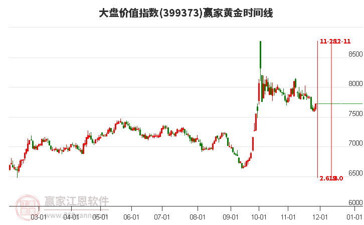 大盤價(jià)值指數(shù)贏家黃金時(shí)間周期線工具