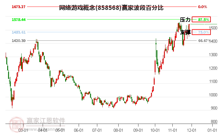 網絡游戲概念贏家波段百分比工具