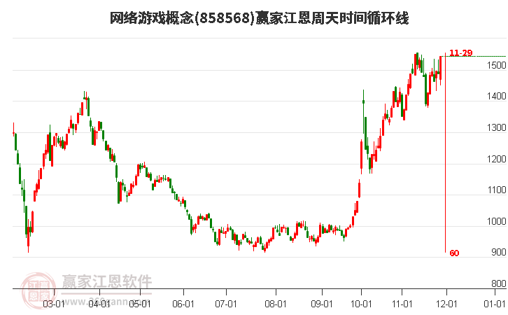 網絡游戲概念贏家江恩周天時間循環線工具