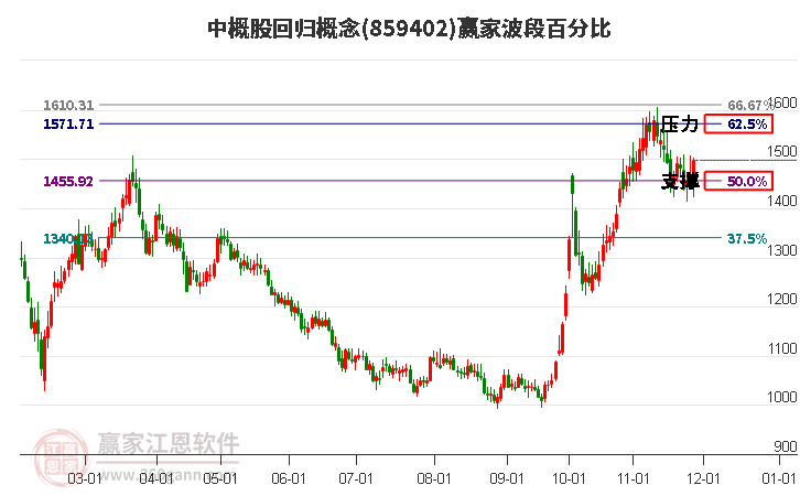 中概股回歸概念贏家波段百分比工具